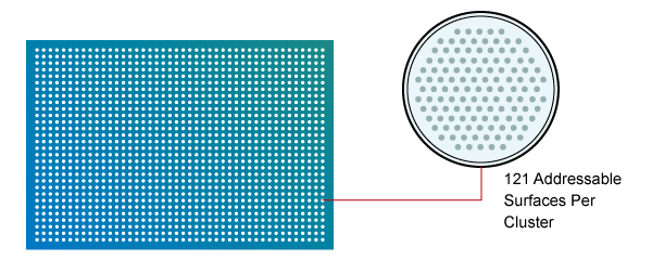 Chip-based High-throughput Synthesis